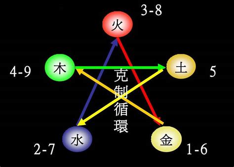 九 五行|1到9数字五行属性对照表